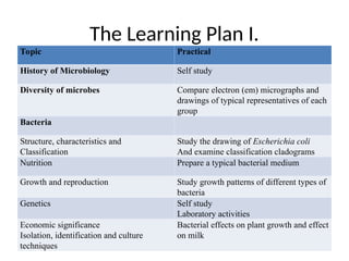 The Learning Plan I.
Topic Practical
History of Microbiology Self study
Diversity of microbes Compare electron (em) micrographs and
drawings of typical representatives of each
group
Bacteria
Structure, characteristics and
Classification
Study the drawing of Escherichia coli
And examine classification cladograms
Nutrition Prepare a typical bacterial medium
Growth and reproduction Study growth patterns of different types of
bacteria
Genetics Self study
Laboratory activities
Economic significance
Isolation, identification and culture
techniques
Bacterial effects on plant growth and effect
on milk
 