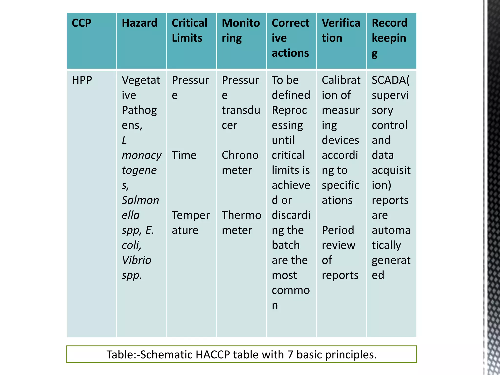 CCP HAZARD CRITICAL
LIMITS
MONITORI
NG
CCP Hazard Critical
Limits
Monito
ring
Correct
ive
actions
Verifica
tion
Record
keepin
g
HPP Vegetat
ive
Pathog
ens,
L
monocy
togene
s,
Salmon
ella
spp, E.
coli,
Vibrio
spp.
Pressur
e
Time
Temper
ature
Pressur
e
transdu
cer
Chrono
meter
Thermo
meter
To be
defined
Reproc
essing
until
critical
limits is
achieve
d or
discardi
ng the
batch
are the
most
commo
n
Calibrat
ion of
measur
ing
devices
accordi
ng to
specific
ations
Period
review
of
reports
SCADA(
supervi
sory
control
and
data
acquisit
ion)
reports
are
automa
tically
generat
ed
Table:-Schematic HACCP table with 7 basic principles.
 