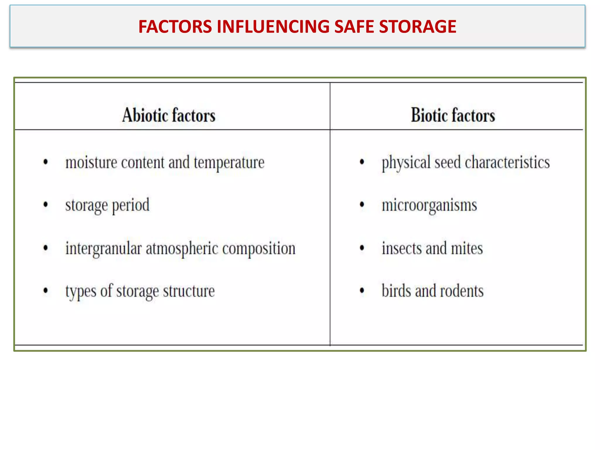 FACTORS INFLUENCING SAFE STORAGE
 