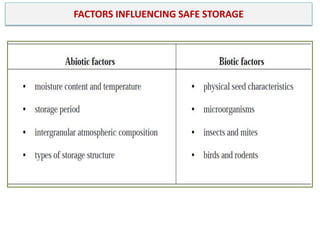 FACTORS INFLUENCING SAFE STORAGE
 