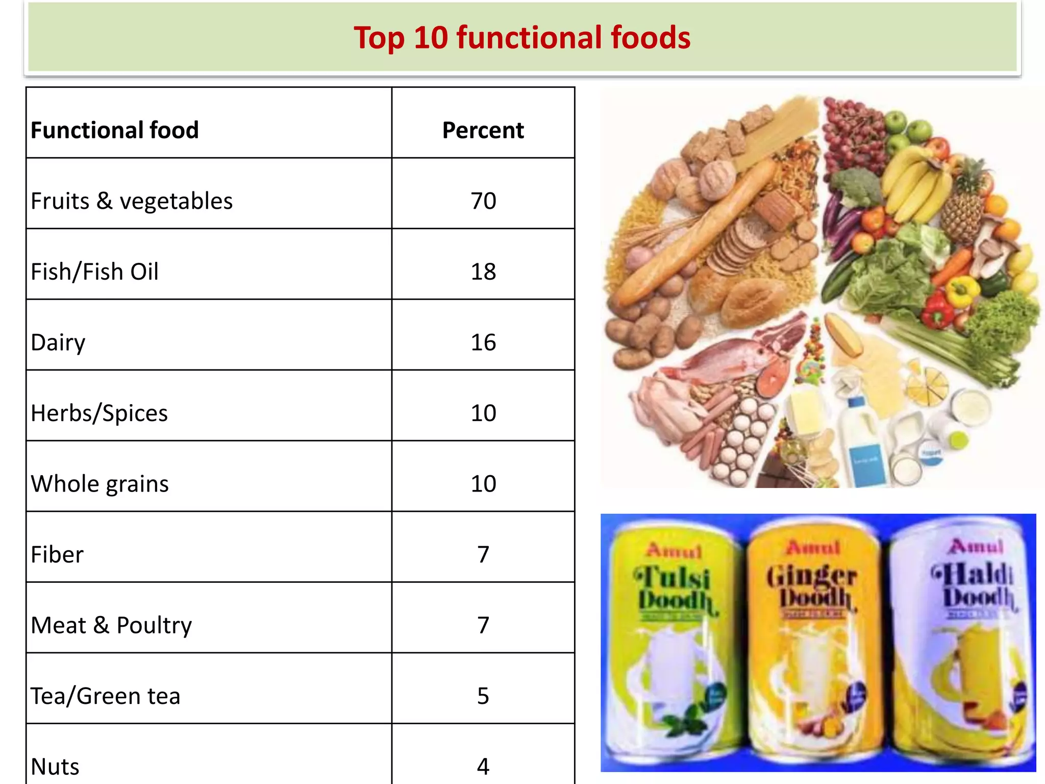 Top 10 functional foods
Functional food Percent
Fruits & vegetables 70
Fish/Fish Oil 18
Dairy 16
Herbs/Spices 10
Whole grains 10
Fiber 7
Meat & Poultry 7
Tea/Green tea 5
Nuts 4
 