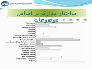 ساختار مدارک بر اساس 
000 4000 5000 6000 7000 م3و 2000ضو 1000عا 0 ت 
Food Sciences 
Biotechnology 
Hygiene & Toxicology 
Economics 
Engineering 
Packaging 
Catering & Multicomponent Foods 
Alcoholic & Non-Alcoholic Beverages 
Fruits, Vegetables & Nuts 
Cocoa, Chocolate & Sugar Confectionery Products 
Sugars, Syrups & Starches 
Cereals & Bakery Products 
Fats, Oils & Margarines 
Milk & Dairy Products 
Eggs & Egg Products 
Fish & Marine Products 
Meat, Poultry & Game 
Additives, Spices & Condiments 
Pet Foods 
 