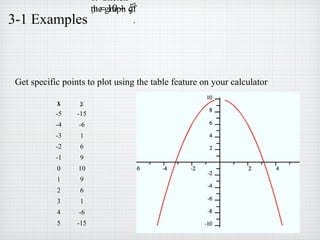 3-1 Examples
1. Sketch
the graph of
.
y = 10 − ξ2
Get specific points to plot using the table feature on your calculator
x y
-5 -15
-4 -6
-3 1
-2 6
-1 9
0 10
1 9
2 6
3 1
4 -6
5 -15
 