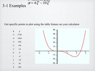 Get specific points to plot using the table feature on your calculator
x y
-5 3750
-4 1664
-3 594
-2 144
-1 14
0 0
1 -6
2 -16
3 54
4 384
3-1 Examples
2. Sketch the graph
of
.
y = 4ξ4
−10ξ3
 