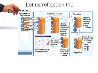 Let us reflect on the
Example
 