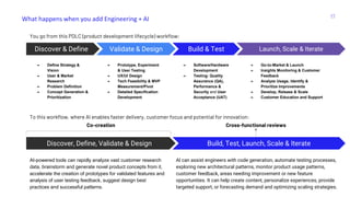 You go from this PDLC (product development lifecycle) workflow:
What happens when you add Engineering + AI 17
Discover & Define
➔ Define Strategy &
Vision
➔ User & Market
Research
➔ Problem Definition
➔ Concept Generation &
Prioritization
Validate & Design
➔ Prototype, Experiment
& User Testing
➔ UX/UI Design
➔ Tech Feasibility & MVP
Measurement/Pivot
➔ Detailed Specification
Development
Build & Test
➔ Software/Hardware
Development
➔ Testing: Quality
Assurance (QA),
Performance &
Security and User
Acceptance (UAT)
Launch, Scale & Iterate
➔ Go-to-Market & Launch
➔ Insights Monitoring & Customer
Feedback
➔ Analyze Usage, Identify &
Prioritize Improvements
➔ Develop, Release & Scale
➔ Customer Education and Support
Discover, Define, Validate & Design
AI-powered tools can rapidly analyze vast customer research
data, brainstorm and generate novel product concepts from it,
accelerate the creation of prototypes for validated features and
analysis of user testing feedback, suggest design best
practices and successful patterns.
Build, Test, Launch, Scale & Iterate
AI can assist engineers with code generation, automate testing processes,
exploring new architectural patterns, monitor product usage patterns,
customer feedback, areas needing improvement or new feature
opportunities. It can help create content, personalize experiences, provide
targeted support, or forecasting demand and optimizing scaling strategies.
To this workflow, where AI enables faster delivery, customer focus and potential for innovation:
Co-creation Cross-functional reviews
 