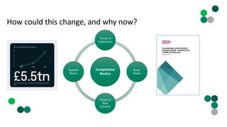 How could this change, and why now?
Competitive
Rivalry
Threat of
Substitutes
Buyer
Power
Threat of
New
Entrants
Supplier
Power
 