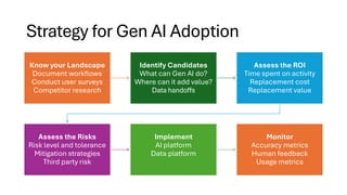 Strategy for Gen AI Adoption
Know your Landscape
Document workflows
Conduct user surveys
Competitor research
Identify Candidates
What can Gen AI do?
Where can it add value?
Data handoffs
Assess the ROI
Time spent on activity
Replacement cost
Replacement value
Assess the Risks
Risk level and tolerance
Mitigation strategies
Third party risk
Implement
AI platform
Data platform
Monitor
Accuracy metrics
Human feedback
Usage metrics
 