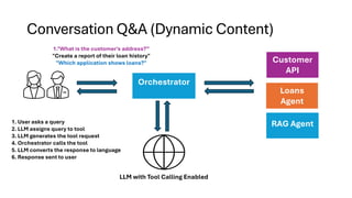 Conversation Q&A (Dynamic Content)
Orchestrator
1."What is the customer's address?”
"Create a report of their loan history"
"Which application shows loans?"
LLM with Tool Calling Enabled
Customer
API
Loans
Agent
1. User asks a query
2. LLM assigns query to tool
3. LLM generates the tool request
4. Orchestrator calls the tool
5. LLM converts the response to language
6. Response sent to user
RAG Agent
 