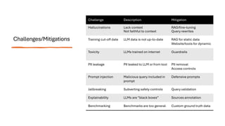 Challenges/Mitigations
Challenge Description Mitigation
Hallucinations Lack context
Not faithful to context
RAG/fine-tuning
Query rewrites
Training cut-off date LLM data is not up-to-date RAG for static data
Website/tools for dynamic
Toxicity LLMs trained on internet Guardrails
PII leakage PII leaked to LLM or from tool PII removal
Access controls
Prompt injection Malicious query included in
prompt
Defensive prompts
Jailbreaking Subverting safety controls Query validation
Explainability LLMs are “black boxes” Sources annotation
Benchmarking Benchmarks are too general Custom ground truth data
 