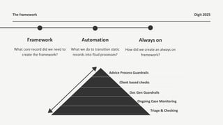 Digit 2025
The framework
What core record did we need to
create the framework?
Framework
What we do to transition static
records into fliud processes?
Automation
How did we create an always on
framework?
Always on
Advice Process Guardrails
Client based checks
Doc Gen Guardrails
Ongoing Case Monitoring
Triage & Checking
 