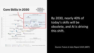By 2030, nearly 40% of
today’s skills will be
obsolete, and AI is driving
this shift.
Source: Future of Jobs Report 2025 (WEF)
 