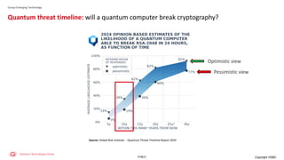 PUBLIC
Group Emerging Technology
Quantum threat timeline: will a quantum computer break cryptography?
Source: Global Risk Institute - Quantum Threat Timeline Report 2024
Optimistic view
Pessimistic view
Copyright HSBC
 