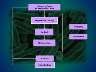 Unknown Cause
No Assignable Cause
Hypothesis Testing
Re-Test
Re Sampling
Stability
Microbiology
Averaging
Outlier test
 