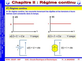 FSTM : DEUST - MIP
UNIVERSITEHASSANIICASABLANCA–FACULTEDESSCIENCESETTECHNIQUESMOHAMMEDIA
DEUST-MIP–MODULE:GE141–CIRCUITSÉLECTRIQUESETÉLECTRONIQUES
PR.A.BAGHDAD-DEPARTEMENTGENIEELECTRIQUE
Pr . A. BAGHDAD 15
► En régime continu, les courants traversant les dipôles et les tensions à leurs
bornes sont constants dans le temps.
  tempsCteUtu 
u(t)
t
U
i(t)
t
I
0 0
  tempsCteIti 
E141 : Circuits Électriques et Électroniques
+
-
u(t) = U = cte i(t) = I = cte
4°) Régime continu
 