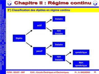 FSTM : DEUST - MIP
UNIVERSITEHASSANIICASABLANCA–FACULTEDESSCIENCESETTECHNIQUESMOHAMMEDIA
DEUST-MIP–MODULE:GE141–CIRCUITSÉLECTRIQUESETÉLECTRONIQUES
PR.A.BAGHDAD-DEPARTEMENTGENIEELECTRIQUE
Pr . A. BAGHDAD 16
Non
symétrique
symétrique
non
linéaire
linéaire
non
linéaire
linéaire
passif
actif
Dipôle
E141 : Circuits Électriques et Électroniques
5°) Classification des dipôles en régime continu
 