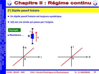 FSTM : DEUST - MIP
UNIVERSITEHASSANIICASABLANCA–FACULTEDESSCIENCESETTECHNIQUESMOHAMMEDIA
DEUST-MIP–MODULE:GE141–CIRCUITSÉLECTRIQUESETÉLECTRONIQUES
PR.A.BAGHDAD-DEPARTEMENTGENIEELECTRIQUE
Pr . A. BAGHDAD 22
2°) Dipôle passif linéaire
► Un dipôle passif linéaire est toujours symétrique.
Exemple :
■ Résistance …
R U
I
U
I
0
I
U
0
► U(I) est une droite qui passe par l’origine.
E141 : Circuits Électriques et Électroniques
 