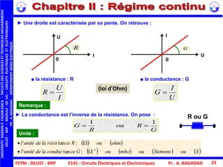 FSTM : DEUST - MIP
UNIVERSITEHASSANIICASABLANCA–FACULTEDESSCIENCESETTECHNIQUESMOHAMMEDIA
DEUST-MIP–MODULE:GE141–CIRCUITSÉLECTRIQUESETÉLECTRONIQUES
PR.A.BAGHDAD-DEPARTEMENTGENIEELECTRIQUE
Pr . A. BAGHDAD 23
► Une droite est caractérisée par sa pente. On retrouve :
■ la résistance : R ■ la conductance : G
I
U
R 
U
I
G 
U
I
0
I
U
0
R G
(loi d'Ohm)
Unité :
G
Rou
R
G
11

► La conductance est l’inverse de la résistance. On pose :
Remarque :
   
       SouSiemensoumhoouGceconducladeunitél
ohmouRcerésisladeunitél
1
:tan'
:tan'



R ou G
E141 : Circuits Électriques et Électroniques
 