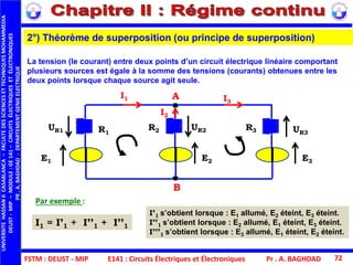 FSTM : DEUST - MIP E141 : Circuits Électriques et Électroniques
UNIVERSITEHASSANIICASABLANCA–FACULTEDESSCIENCESETTECHNIQUESMOHAMMEDIA
DEUST-MIP–MODULE:GE141–CIRCUITSÉLECTRIQUESETÉLECTRONIQUES
PR.A.BAGHDAD-DEPARTEMENTGENIEELECTRIQUE
Pr . A. BAGHDAD 72
La tension (le courant) entre deux points d’un circuit électrique linéaire comportant
plusieurs sources est égale à la somme des tensions (courants) obtenues entre les
deux points lorsque chaque source agit seule.
2°) Théorème de superposition (ou principe de superposition)
I1
UR1
E1
R2
E3
I2
I3
A
B
R3 UR3
E2
R1
UR2
I1 = I’1 + I’’1 + I’’1
Par exemple :
I’1 s’obtient lorsque : E1 allumé, E2 éteint, E3 éteint.
I’’1 s’obtient lorsque : E2 allumé, E1 éteint, E3 éteint.
I’’’1 s’obtient lorsque : E3 allumé, E1 éteint, E2 éteint.
 