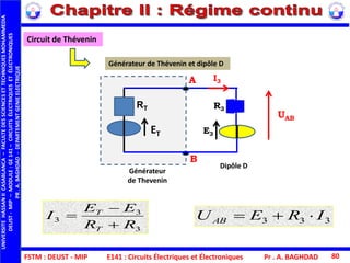 FSTM : DEUST - MIP E141 : Circuits Électriques et Électroniques
UNIVERSITEHASSANIICASABLANCA–FACULTEDESSCIENCESETTECHNIQUESMOHAMMEDIA
DEUST-MIP–MODULE:GE141–CIRCUITSÉLECTRIQUESETÉLECTRONIQUES
PR.A.BAGHDAD-DEPARTEMENTGENIEELECTRIQUE
Pr . A. BAGHDAD 80
Circuit de Thévenin
E3
I3A
B
R3
Dipôle D
RT
ET
Générateur
de Thevenin
3
3
3
RR
EE
I
T
T



Générateur de Thévenin et dipôle D
333 IREUAB 
UAB
 