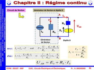 FSTM : DEUST - MIP E141 : Circuits Électriques et Électroniques
UNIVERSITEHASSANIICASABLANCA–FACULTEDESSCIENCESETTECHNIQUESMOHAMMEDIA
DEUST-MIP–MODULE:GE141–CIRCUITSÉLECTRIQUESETÉLECTRONIQUES
PR.A.BAGHDAD-DEPARTEMENTGENIEELECTRIQUE
Pr . A. BAGHDAD 86
on a :
d'où :
Générateur de Norton et dipôle D
Dipôle DGénérateur
de Norton
E3
I3
A
B
R3
RN
IN
I’
Circuit de Norton
NN
N
R
IRE
R
U
IsoitIII 333
3 ''


N
N
NN
N
R
E
I
R
R
I
R
IRE
II 33
3
333
3 1 








N
N
N
R
R
R
E
I
I
3
3
3
1


333 IREUAB 
UAB
 