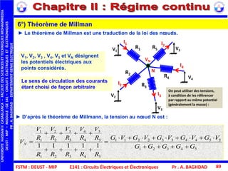 FSTM : DEUST - MIP E141 : Circuits Électriques et Électroniques
UNIVERSITEHASSANIICASABLANCA–FACULTEDESSCIENCESETTECHNIQUESMOHAMMEDIA
DEUST-MIP–MODULE:GE141–CIRCUITSÉLECTRIQUESETÉLECTRONIQUES
PR.A.BAGHDAD-DEPARTEMENTGENIEELECTRIQUE
Pr . A. BAGHDAD 89
► D’après le théorème de Millmann, la tension au nœud N est :
► Le théorème de Millman est une traduction de la loi des nœuds.
6°) Théorème de Millman
54321
5544332211
54321
5
5
4
4
3
3
2
2
1
1
11111 GGGGG
VGVGVGVGVG
RRRRR
R
V
R
V
R
V
R
V
R
V
VN






V1
V5
V4
V3
V2
VN
N
R1 R5
R4
R3
R2
I1 I2
I2
I3
I4
Le sens de circulation des courants
étant choisi de façon arbitraire
V1, V2, V3 , V4, V5 et VN désignent
les potentiels électriques aux
points considérés.
On peut utiliser des tensions,
à condition de les référencer
par rapport au même potentiel
(généralement la masse) :
 