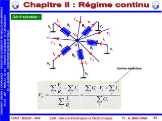 FSTM : DEUST - MIP E141 : Circuits Électriques et Électroniques
UNIVERSITEHASSANIICASABLANCA–FACULTEDESSCIENCESETTECHNIQUESMOHAMMEDIA
DEUST-MIP–MODULE:GE141–CIRCUITSÉLECTRIQUESETÉLECTRONIQUES
PR.A.BAGHDAD-DEPARTEMENTGENIEELECTRIQUE
Pr . A. BAGHDAD 92
Généralisation :
V1
Vn
Vi
V3
V2
VN
N
R1 Rn
Ri
R3
R2
I1 n
I2
I3
Ii
I’1



 



i
i
j
j
i
ii
i i
j
j
i i
i
N
G
IVG
R
I
R
V
V
''
1
I’2
I’m
I’j
Somme algébrique
 