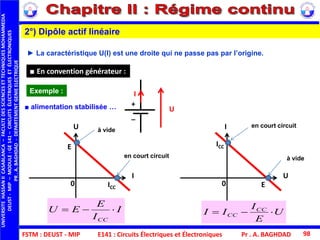 FSTM : DEUST - MIP E141 : Circuits Électriques et Électroniques
UNIVERSITEHASSANIICASABLANCA–FACULTEDESSCIENCESETTECHNIQUESMOHAMMEDIA
DEUST-MIP–MODULE:GE141–CIRCUITSÉLECTRIQUESETÉLECTRONIQUES
PR.A.BAGHDAD-DEPARTEMENTGENIEELECTRIQUE
Pr . A. BAGHDAD 98
2°) Dipôle actif linéaire
► La caractéristique U(I) est une droite qui ne passe pas par l’origine.
Exemple :
■ alimentation stabilisée … U
I
+
_
■ En convention générateur :
U
I
0
E
ICC
en court circuit
à vide I
U
0 E
ICC
en court circuit
à vide
I
I
E
EU
CC
 U
E
I
II CC
CC 
 