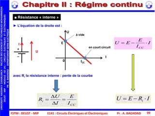 FSTM : DEUST - MIP E141 : Circuits Électriques et Électroniques
UNIVERSITEHASSANIICASABLANCA–FACULTEDESSCIENCESETTECHNIQUESMOHAMMEDIA
DEUST-MIP–MODULE:GE141–CIRCUITSÉLECTRIQUESETÉLECTRONIQUES
PR.A.BAGHDAD-DEPARTEMENTGENIEELECTRIQUE
Pr . A. BAGHDAD 99
► L’équation de la droite est :
U
I
+
_
■ Résistance « interne »
I
I
E
EU
CC

avec Ri la résistance interne : pente de la courbe
CC
i
I
E
I
U
R 


 IREU i 
U
I
0
E
ICC
en court circuit
à vide
 