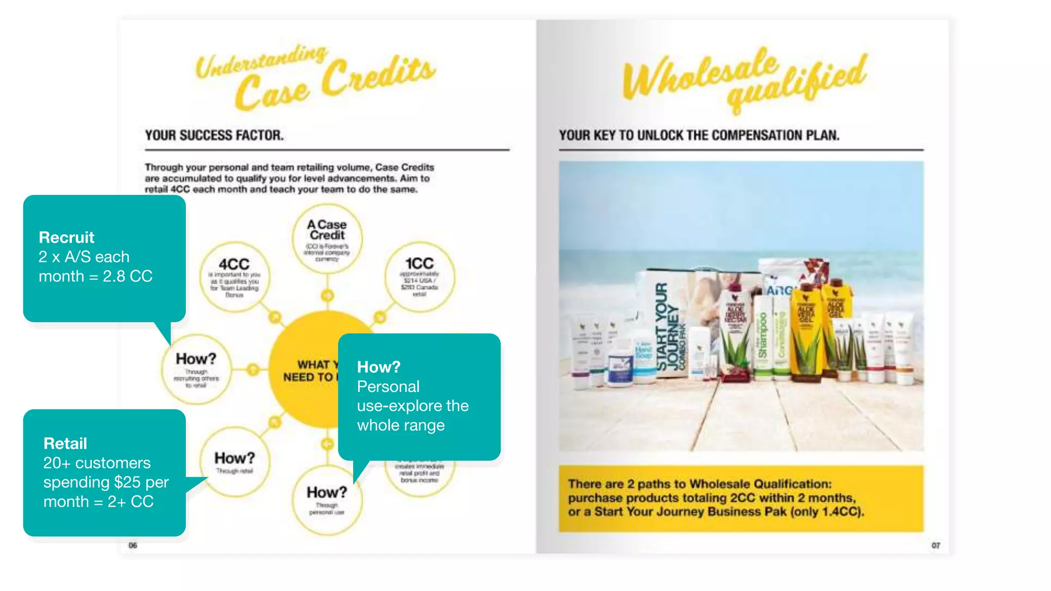 How?
Personal
use-explore the
whole range
Retail
20+ customers
spending $25 per
month = 2+ CC
Recruit
2 x A/S each
month = 2.8 CC
 