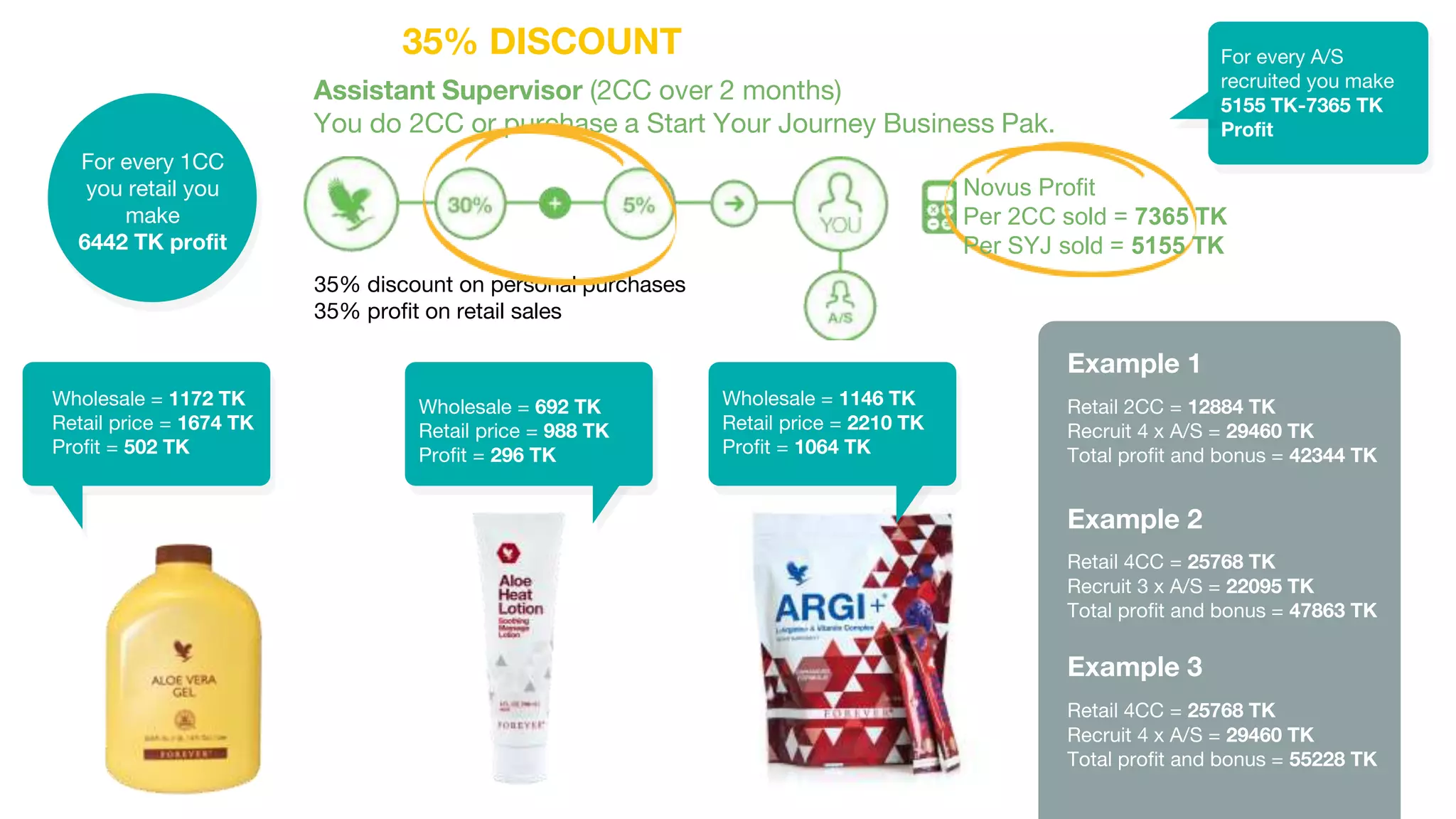 Novus Profit
Per 2CC sold = 7365 TK
Per SYJ sold = 5155 TK
Assistant Supervisor (2CC over 2 months)
You do 2CC or purchase a Start Your Journey Business Pak.
35% discount on personal purchases
35% profit on retail sales
Wholesale = 692 TK
Retail price = 988 TK
Profit = 296 TK
Wholesale = 1146 TK
Retail price = 2210 TK
Profit = 1064 TK
For every 1CC
you retail you
make
6442 TK profit
Retail 2CC = 12884 TK
Recruit 4 x A/S = 29460 TK
Total profit and bonus = 42344 TK
Example 1
Retail 4CC = 25768 TK
Recruit 3 x A/S = 22095 TK
Total profit and bonus = 47863 TK
Example 2
Retail 4CC = 25768 TK
Recruit 4 x A/S = 29460 TK
Total profit and bonus = 55228 TK
Example 3
For every A/S
recruited you make
5155 TK-7365 TK
Profit
35% DISCOUNT
Wholesale = 1172 TK
Retail price = 1674 TK
Profit = 502 TK
 