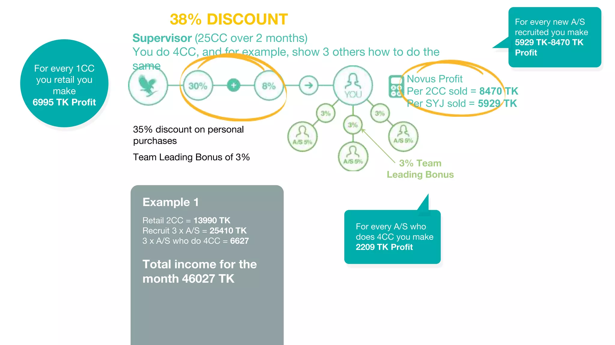 Novus Profit
Per 2CC sold = 8470 TK
Per SYJ sold = 5929 TK
Supervisor (25CC over 2 months)
You do 4CC, and for example, show 3 others how to do the
same
Retail 2CC = 13990 TK
Recruit 3 x A/S = 25410 TK
3 x A/S who do 4CC = 6627
Total income for the
month 46027 TK
Example 1
For every new A/S
recruited you make
5929 TK-8470 TK
Profit
38% DISCOUNT
3% Team
Leading Bonus
For every 1CC
you retail you
make
6995 TK Profit
For every A/S who
does 4CC you make
2209 TK Profit
35% discount on personal
purchases
Team Leading Bonus of 3%
 
