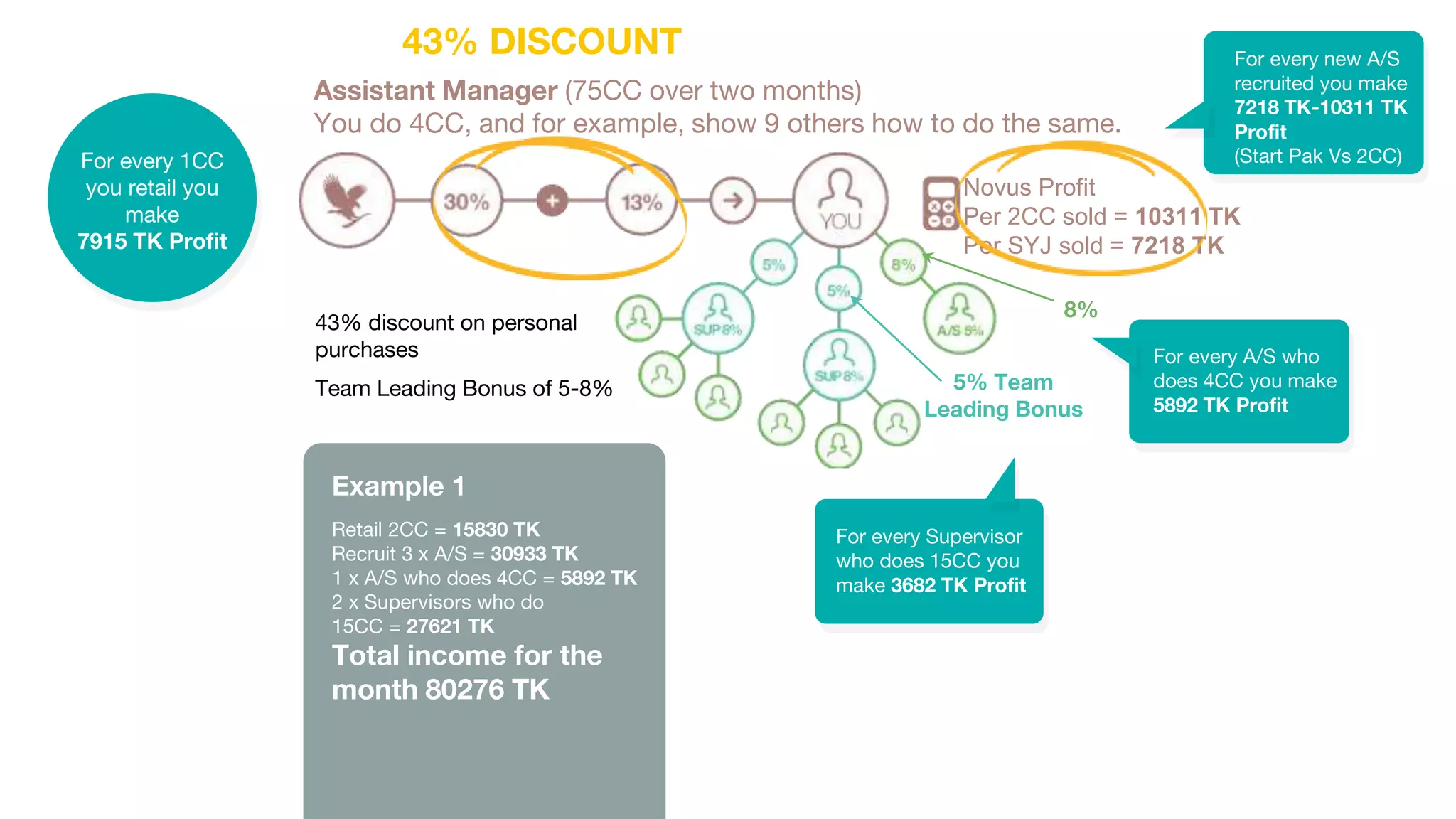 Novus Profit
Per 2CC sold = 10311 TK
Per SYJ sold = 7218 TK
43% discount on personal
purchases
Team Leading Bonus of 5-8%
Assistant Manager (75CC over two months)
You do 4CC, and for example, show 9 others how to do the same.
Retail 2CC = 15830 TK
Recruit 3 x A/S = 30933 TK
1 x A/S who does 4CC = 5892 TK
2 x Supervisors who do
15CC = 27621 TK
Total income for the
month 80276 TK
Example 1
For every 1CC
you retail you
make
7915 TK Profit
43% DISCOUNT
For every A/S who
does 4CC you make
5892 TK Profit
For every Supervisor
who does 15CC you
make 3682 TK Profit
8%
5% Team
Leading Bonus
For every new A/S
recruited you make
7218 TK-10311 TK
Profit
(Start Pak Vs 2CC)
 