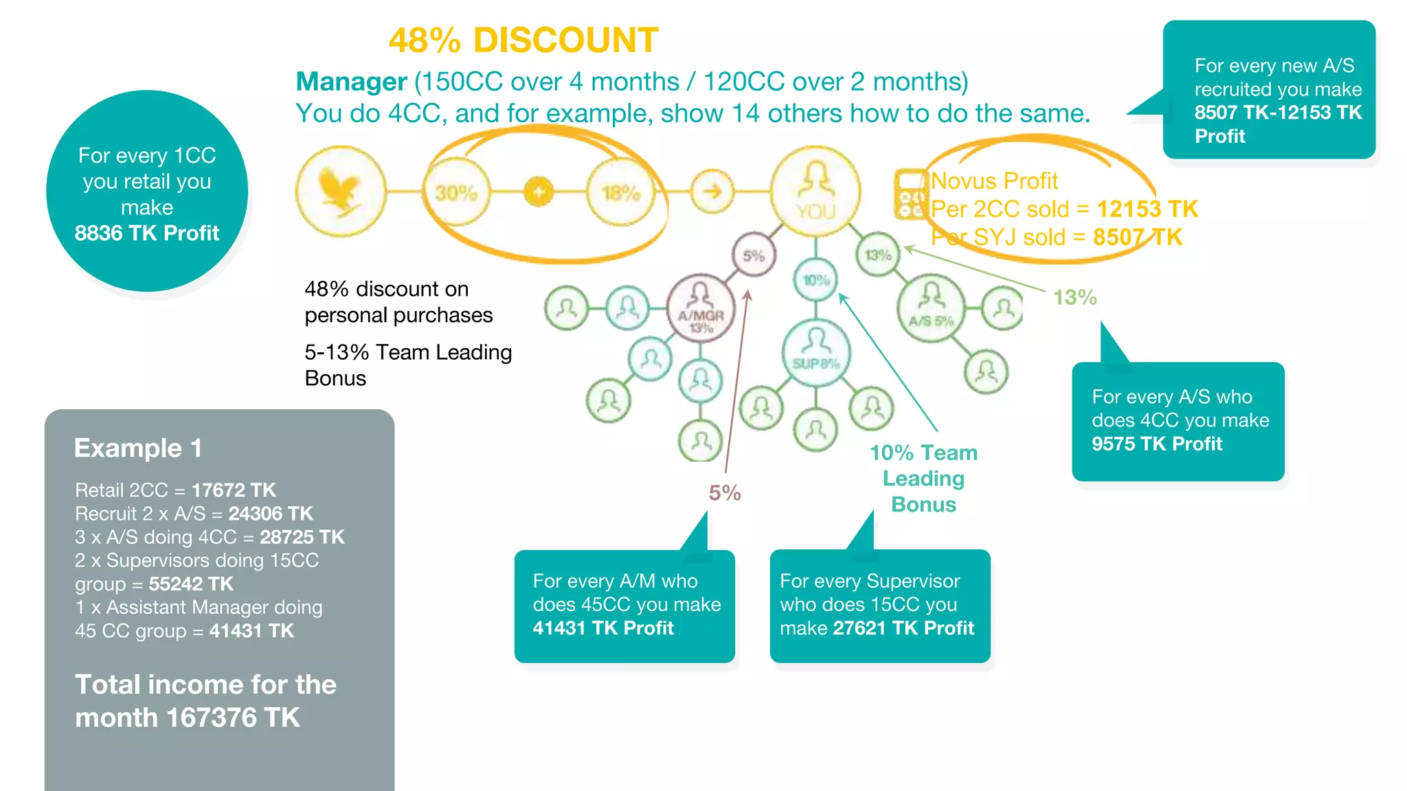 Novus Profit
Per 2CC sold = 12153 TK
Per SYJ sold = 8507 TK
48% discount on
personal purchases
5-13% Team Leading
Bonus
Manager (150CC over 4 months / 120CC over 2 months)
You do 4CC, and for example, show 14 others how to do the same.
Retail 2CC = 17672 TK
Recruit 2 x A/S = 24306 TK
3 x A/S doing 4CC = 28725 TK
2 x Supervisors doing 15CC
group = 55242 TK
1 x Assistant Manager doing
45 CC group = 41431 TK
Total income for the
month 167376 TK
Example 1
For every new A/S
recruited you make
8507 TK-12153 TK
Profit
48% DISCOUNT
For every A/M who
does 45CC you make
41431 TK Profit
13%
10% Team
Leading
Bonus
5%
For every Supervisor
who does 15CC you
make 27621 TK Profit
For every 1CC
you retail you
make
8836 TK Profit
For every A/S who
does 4CC you make
9575 TK Profit
 