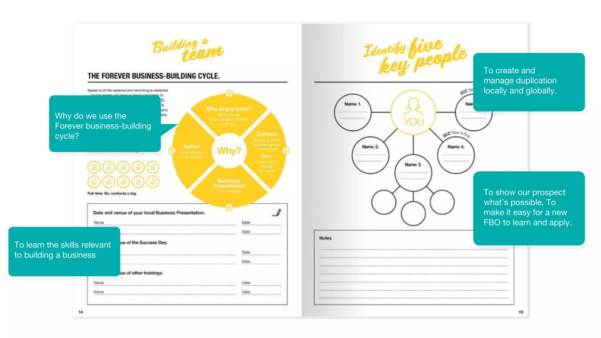 To learn the skills relevant
to building a business
To create and
manage duplication
locally and globally.
To show our prospect
what’s possible. To
make it easy for a new
FBO to learn and apply.
Why do we use the
Forever business-building
cycle?
 