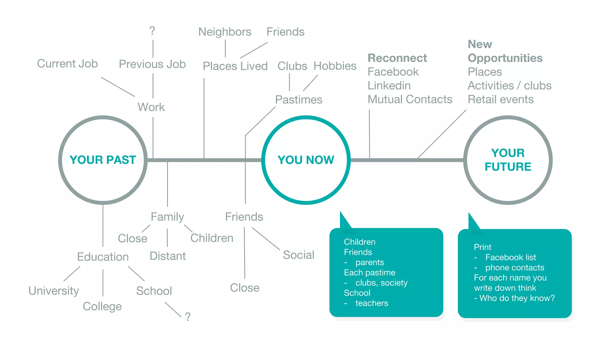 YOUR PAST
YOUR
FUTURE
Education
College
School
University
?
YOU NOW
Current Job
Work
Previous Job
?
Places Lived
Neighbors Friends
Family
Children
Close
Distant
Friends
Close
Social
Reconnect
Facebook
Linkedin
Mutual Contacts
Pastimes
Hobbies
Clubs
Print
- Facebook list
- phone contacts
For each name you
write down think
- Who do they know?
Children
Friends
- parents
Each pastime
- clubs, society
School
- teachers
New
Opportunities
Places
Activities / clubs
Retail events
 