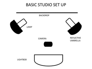 BASIC STUDIO SET UP
LIGHTBOX
CAMERA
LAMP
REFLECTIVE
UMBRELLA
BACKDROP
 