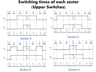 Four Switch Three Phase Inverter using Space Vector Modulation | PPTX