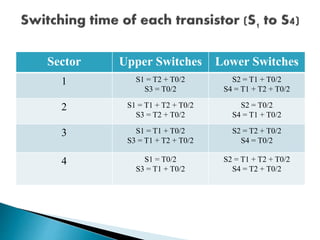Four Switch Three Phase Inverter using Space Vector Modulation | PPTX