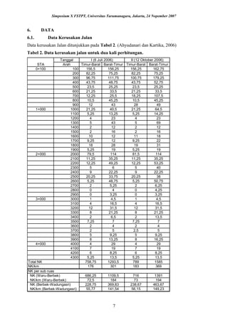Simposium X FSTPT, Universitas Tarumanagara, Jakarta, 24 Nopember 2007
6. DATA
6.1. Data Kerusakan Jalan
Data kerusakan Jalan ditunjukkan pada Tabel 2. (Ahyudanari dan Kartika, 2006)
Tabel 2. Data kerusakan jalan untuk dua kali perhitungan.
Tanggal
Arah Timur-Barat Barat-Timur Timur-Barat Barat-Timur
0+100 100 156,5 156,25 156,25 162,75
200 82,25 75,25 82,25 75,25
300 96,75 111,75 100,75 179,25
400 43,75 48,75 43,75 52,75
500 23,5 25,25 23,5 25,25
600 21,25 33,5 21,25 33,5
700 12,25 25,5 18,25 107,5
800 10,5 45,25 10,5 45,25
900 12 43 28 49
1+000 1000 21,25 40,5 21,25 64,5
1100 5,25 13,25 5,25 14,25
1200 4 23 4 23
1300 5 43 5 69
1400 2 12 2 12
1500 2 16 2 16
1600 10 12 11 18
1700 9,25 12 9,25 22
1800 18 28 19 31
1900 5,25 19 5,25 19
2+000 2000 79,5 114 81,5 114
2100 11,25 35,25 11,25 35,25
2200 12,25 49,25 12,25 53,25
2300 5 6 5 40
2400 9 22,25 9 22,25
2500 20,25 33,75 20,25 38
2600 5,25 48,75 5,25 50,75
2700 2 5,25 2 6,25
2800 0 4 0 4,25
2900 0 3,25 0 3,25
3+000 3000 1 4,5 1 4,5
3100 4 16,5 4 16,5
3200 12 31,5 12 31,5
3300 8 21,25 8 21,25
3400 2 6,5 2 13,5
3500 7,25 7 7,25 7
3600 2 4 2 4
3700 2 5 2,5 5
3800 5 9,25 5 9,25
3900 8 13,25 8 16,25
4+000 4000 4 29 4 29
4100 7 19 7 19
4200 6 8,25 6 8,25
4300 5,25 13,5 5,25 13,5
758,75 1293,5 789 1585
176 301 183 369
NK per sub ruas
NK (Waru-Berbek) 686,25 1109,5 716 1391
NK/km (Waru-Berbek) 72,5 184 73 194
NK (Berbek-Wadungasri) 228,75 369,83 238,67 463,67
NK/km (Berbek-Wadungasri) 55,77 141,54 56,15 149,23
II (12 Oktober 2006)
STA
Total NK
NK/km
I (6 Juli 2006)
7
 