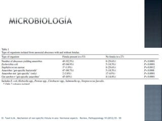 El- Tawil A.M., Mechanism of non-specific-fistula-in-ano: Hormonal aspects – Review, Pathopysiology 19 (2012) 55 - 59
 