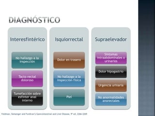 Interesfintérico
No hallazgo a la
inspección
Tacto rectal
doloroso
Tumefacción sobre
esfinter anal
interno
Isquiorrectal
Dolor en trasero
No hallazgo a la
inspección física
Piel
Supraelevador
Sintomas
intraabdominales o
urinarios
Dolor hipogastrio
Urgencia urinaria
No anormalidades
anorectales
Feldman, Sleisenger and Fordtran’s Gastrointestinal and Liver Disease, 9ª ed, 2266-2269
 