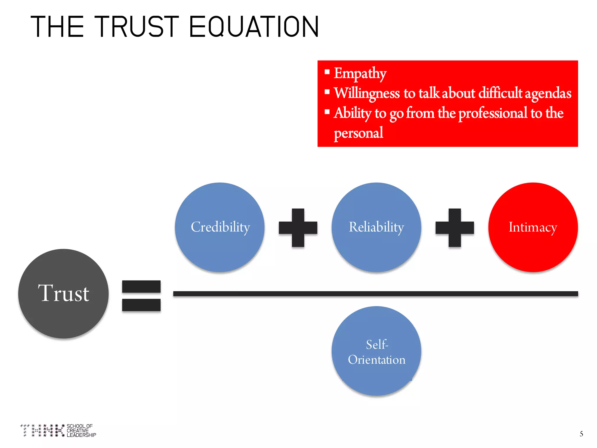 5
THE TRUST EQUATION
Trust
Credibility Reliability Intimacy
Self-
Orientation
§ Empathy
§ Willingness to talkabout difficultagendas
§ Ability to gofrom the professional to the
personal
 
