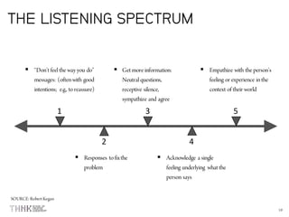 10
THE LISTENING SPECTRUM
§ “Don’t feel the way you do”
messages: (often with good
intentions; e.g., to reassure)
§ Get more information:
Neutral questions,
receptive silence,
sympathize and agree
§ Empathize with the person’s
feeling or experience in the
context of their world
§ Acknowledge a single
feeling underlying what the
person says
§ Responses to fixthe
problem
2
3
4
51
SOURCE: Robert Kegan
 