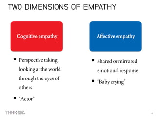 8
TWO DIMENSIONS OF EMPATHY
Cognitive empathy Affectiveempathy
§ Perspective taking;
lookingatthe world
through the eyesof
others
§ “Actor”
§ Shared ormirrored
emotionalresponse
§ “Babycrying”
 