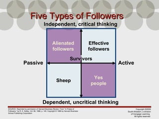 Class 12 leadership | PPT