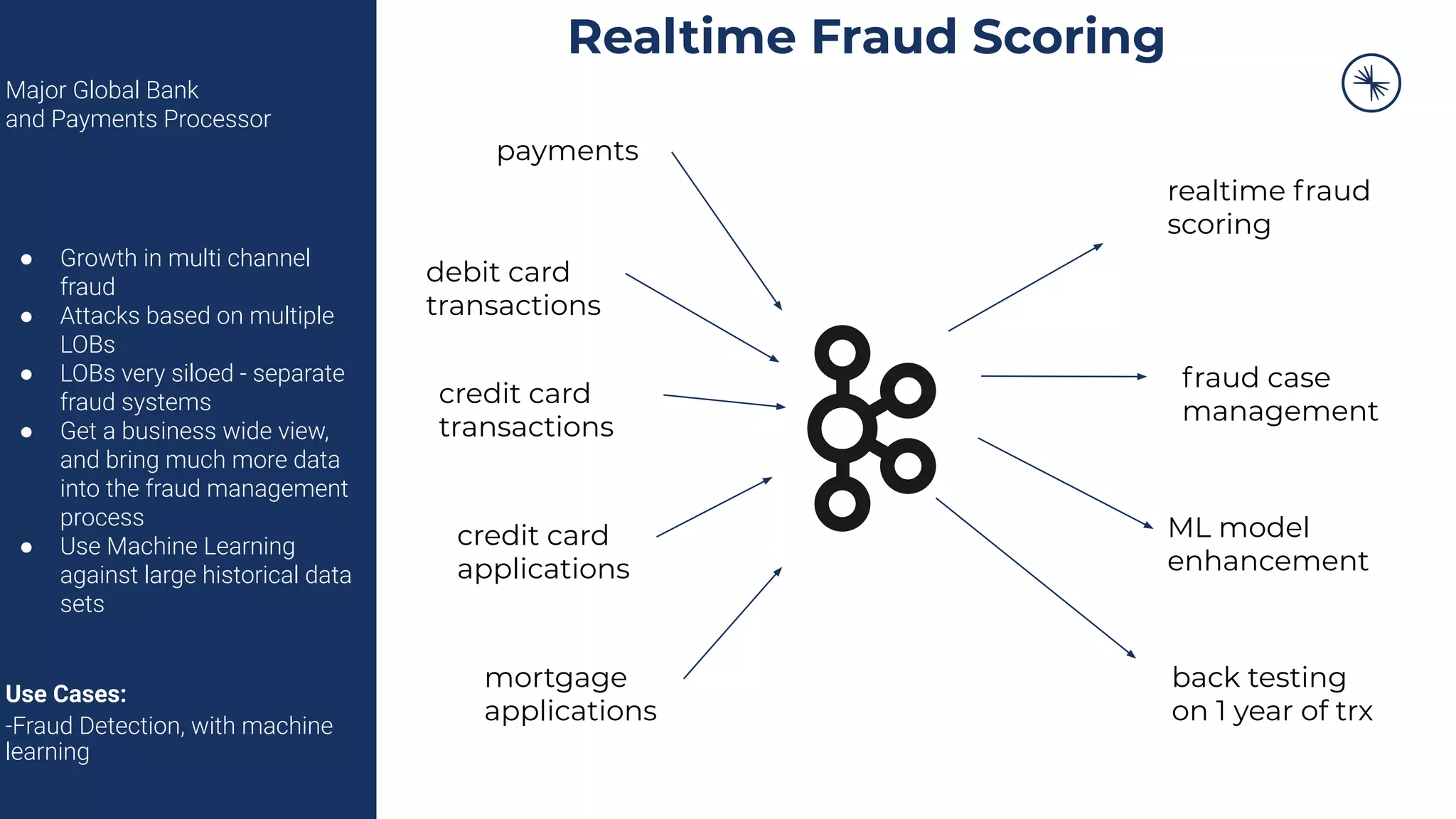 ● Growth in multi channel
fraud
● Attacks based on multiple
LOBs
● LOBs very siloed - separate
fraud systems
● Get a business wide view,
and bring much more data
into the fraud management
process
● Use Machine Learning
against large historical data
sets
Use Cases:
-Fraud Detection, with machine
learning
Major Global Bank
and Payments Processor
payments
credit card
transactions
debit card
transactions
credit card
applications
mortgage
applications
realtime fraud
scoring
ML model
enhancement
fraud case
management
Realtime Fraud Scoring
back testing
on 1 year of trx
 
