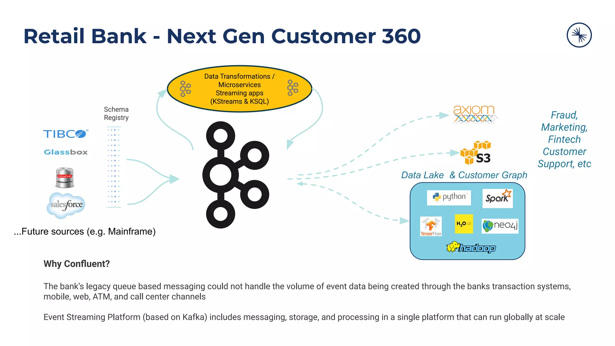 Schema
Registry
Data Transformations /
Microservices
Streaming apps
(KStreams & KSQL)
Why Conﬂuent?
The bank’s legacy queue based messaging could not handle the volume of event data being created through the banks transaction systems,
mobile, web, ATM, and call center channels
Event Streaming Platform (based on Kafka) includes messaging, storage, and processing in a single platform that can run globally at scale
...Future sources (e.g. Mainframe)
Fraud,
Marketing,
Fintech
Customer
Support, etc
Data Lake & Customer Graph
Retail Bank - Next Gen Customer 360
 