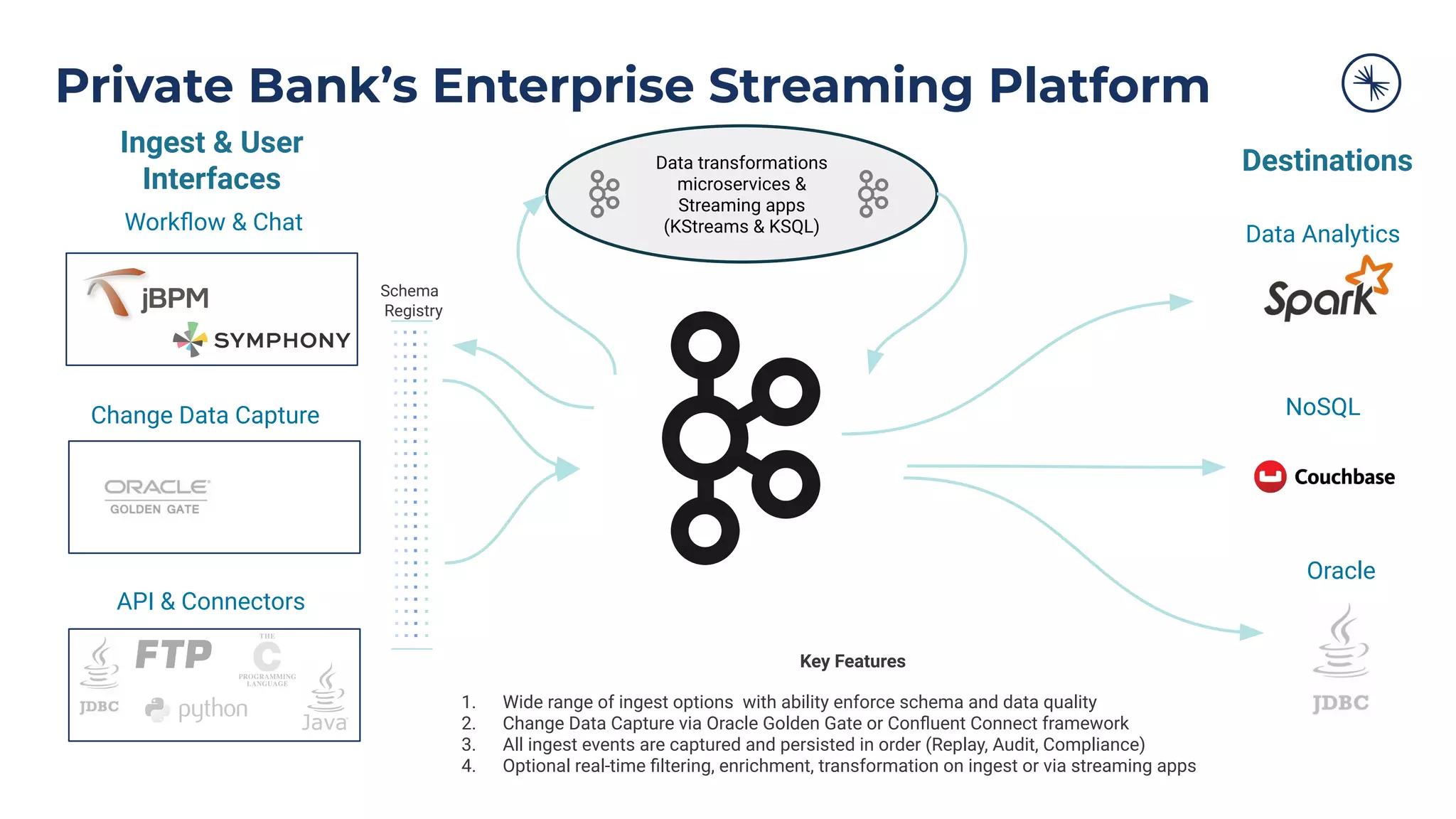 Ingest & User
Interfaces
Schema
Registry
Data transformations
microservices &
Streaming apps
(KStreams & KSQL)
Key Features
1. Wide range of ingest options with ability enforce schema and data quality
2. Change Data Capture via Oracle Golden Gate or Conﬂuent Connect framework
3. All ingest events are captured and persisted in order (Replay, Audit, Compliance)
4. Optional real-time ﬁltering, enrichment, transformation on ingest or via streaming apps
Data Analytics
API & Connectors
Workﬂow & Chat
Change Data Capture
Destinations
NoSQL
Oracle
Private Bank’s Enterprise Streaming Platform
 