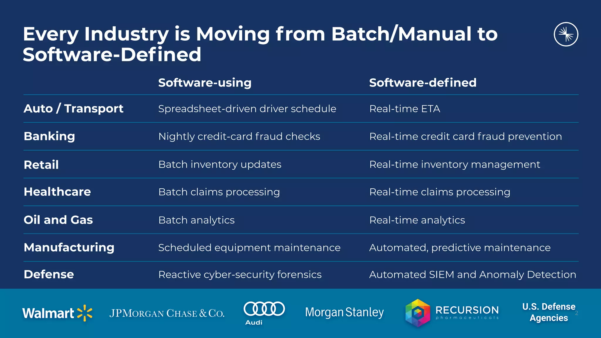 Every Industry is Moving from Batch/Manual to
Software-Deﬁned
Auto / Transport
Software-using Software-deﬁned
Spreadsheet-driven driver schedule Real-time ETA
Banking Nightly credit-card fraud checks Real-time credit card fraud prevention
Retail Batch inventory updates Real-time inventory management
Healthcare Batch claims processing Real-time claims processing
Oil and Gas Batch analytics Real-time analytics
Manufacturing Scheduled equipment maintenance Automated, predictive maintenance
Defense Reactive cyber-security forensics Automated SIEM and Anomaly Detection
U.S. Defense
Agencies
2
 
